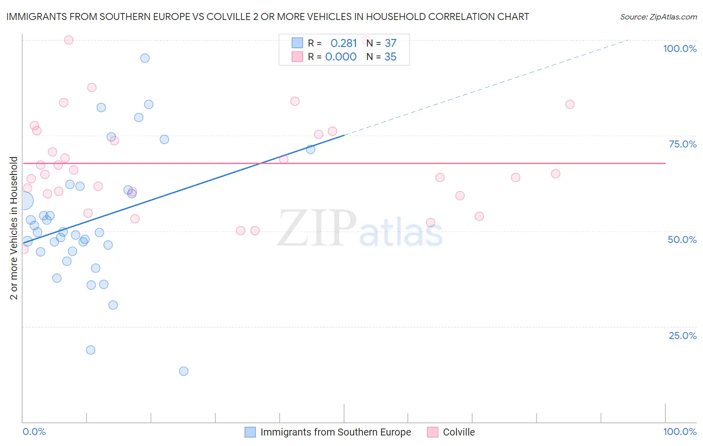 Immigrants from Southern Europe vs Colville 2 or more Vehicles in Household