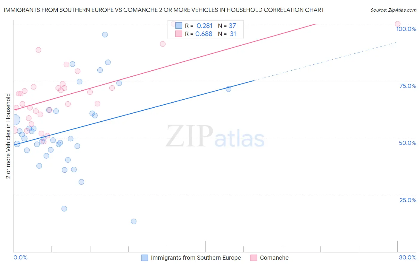 Immigrants from Southern Europe vs Comanche 2 or more Vehicles in Household