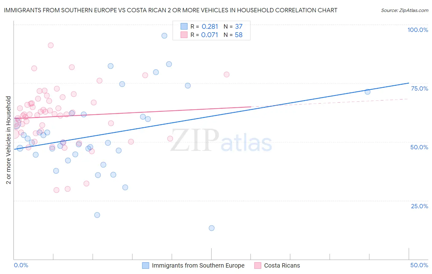 Immigrants from Southern Europe vs Costa Rican 2 or more Vehicles in Household