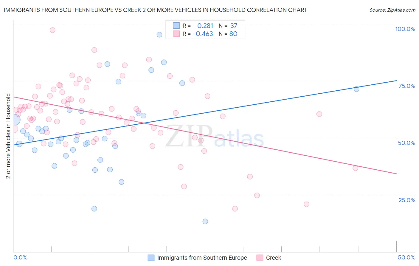 Immigrants from Southern Europe vs Creek 2 or more Vehicles in Household