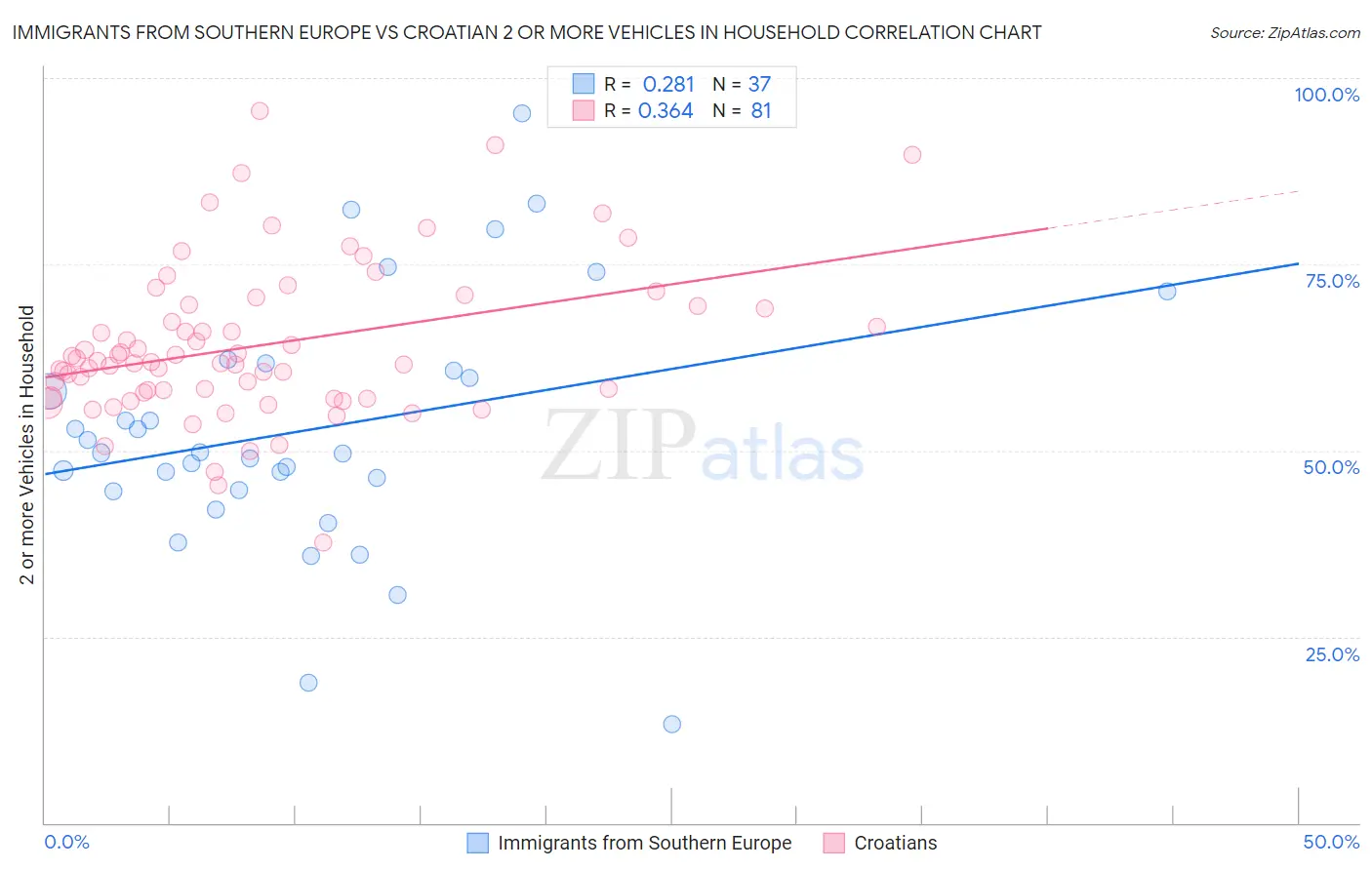 Immigrants from Southern Europe vs Croatian 2 or more Vehicles in Household