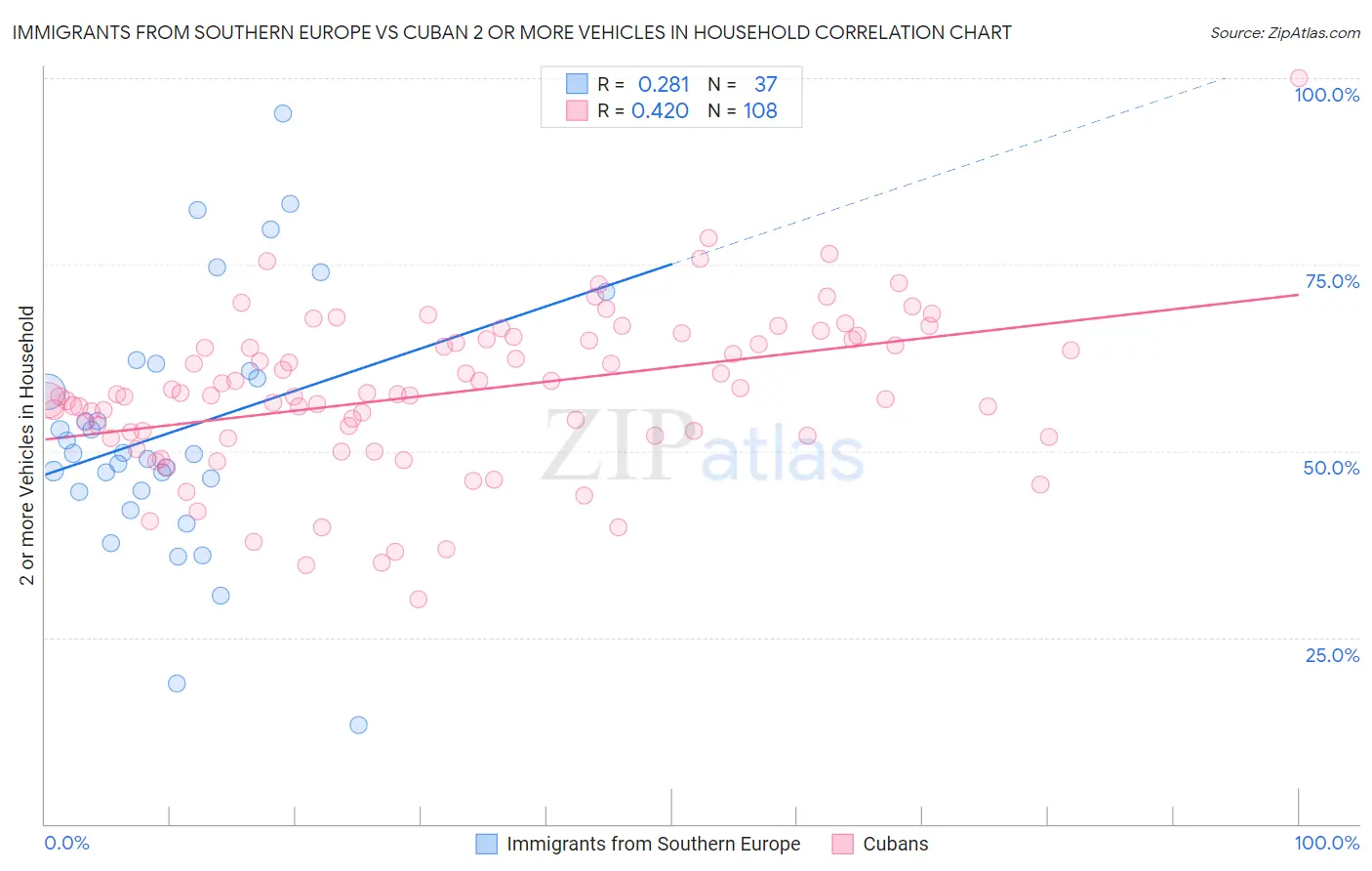 Immigrants from Southern Europe vs Cuban 2 or more Vehicles in Household