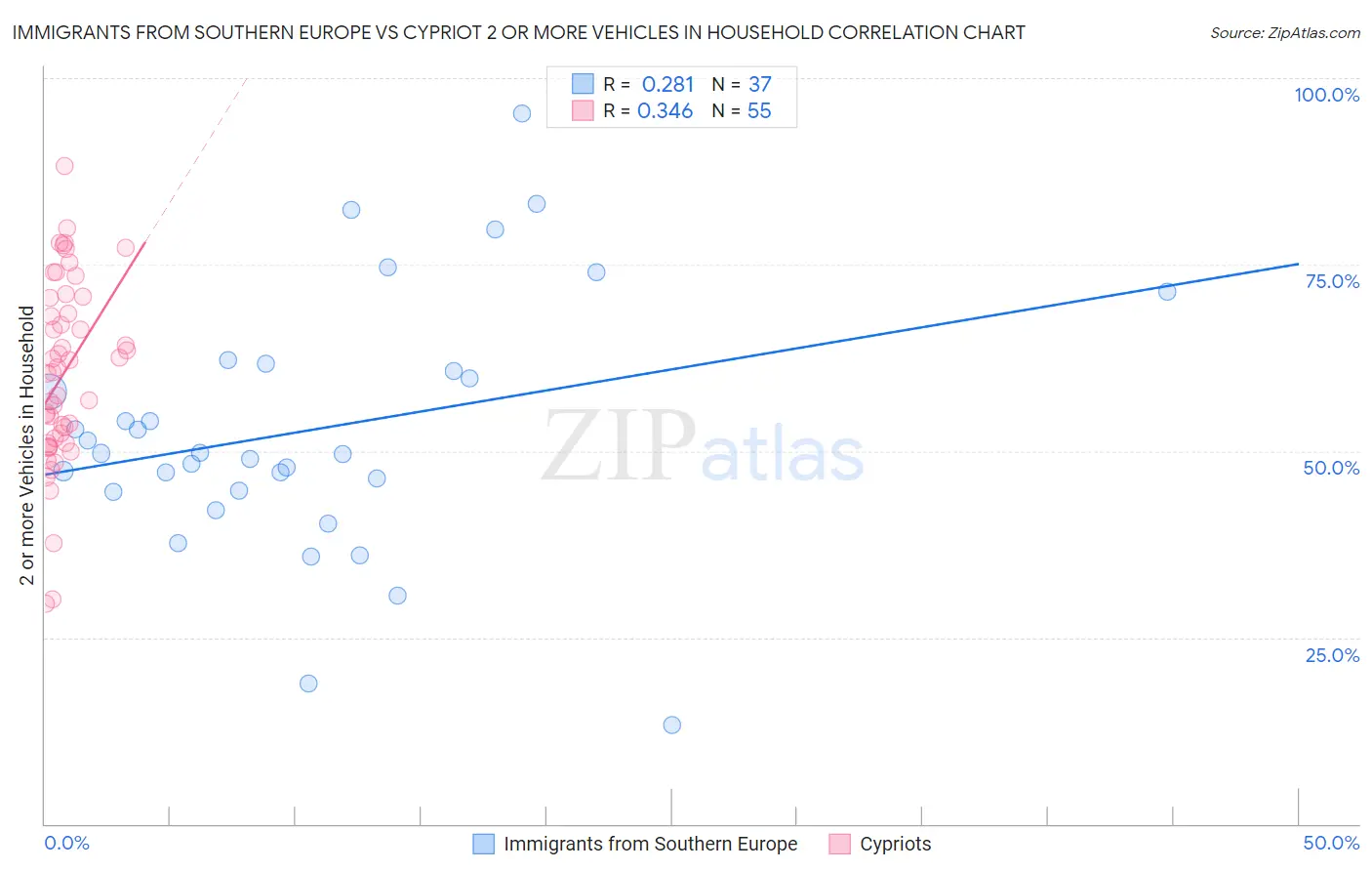 Immigrants from Southern Europe vs Cypriot 2 or more Vehicles in Household