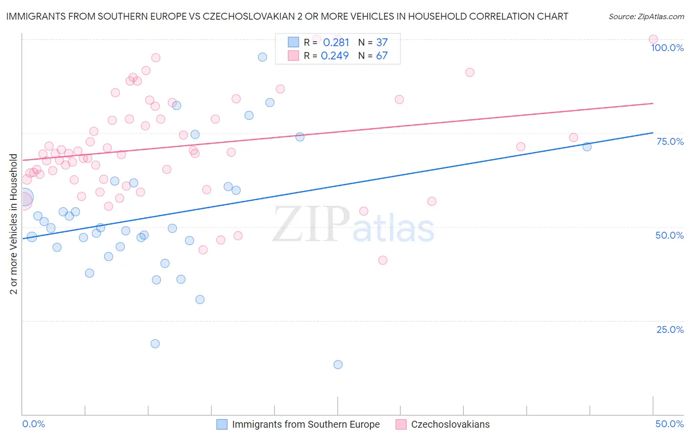 Immigrants from Southern Europe vs Czechoslovakian 2 or more Vehicles in Household