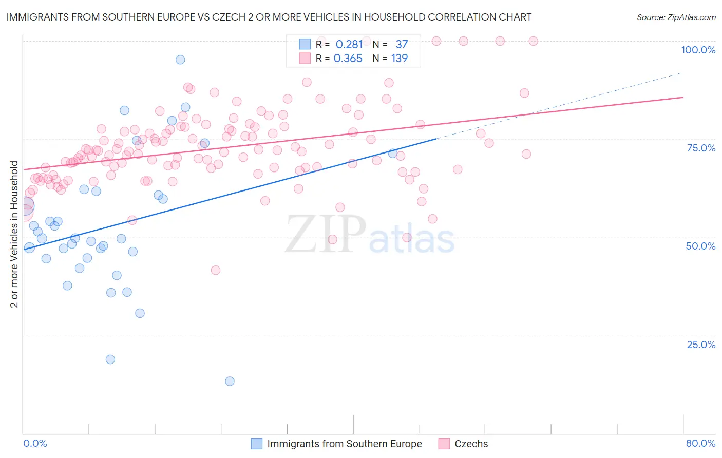 Immigrants from Southern Europe vs Czech 2 or more Vehicles in Household