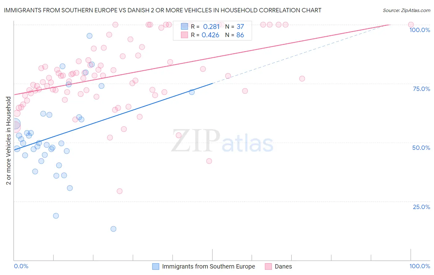 Immigrants from Southern Europe vs Danish 2 or more Vehicles in Household