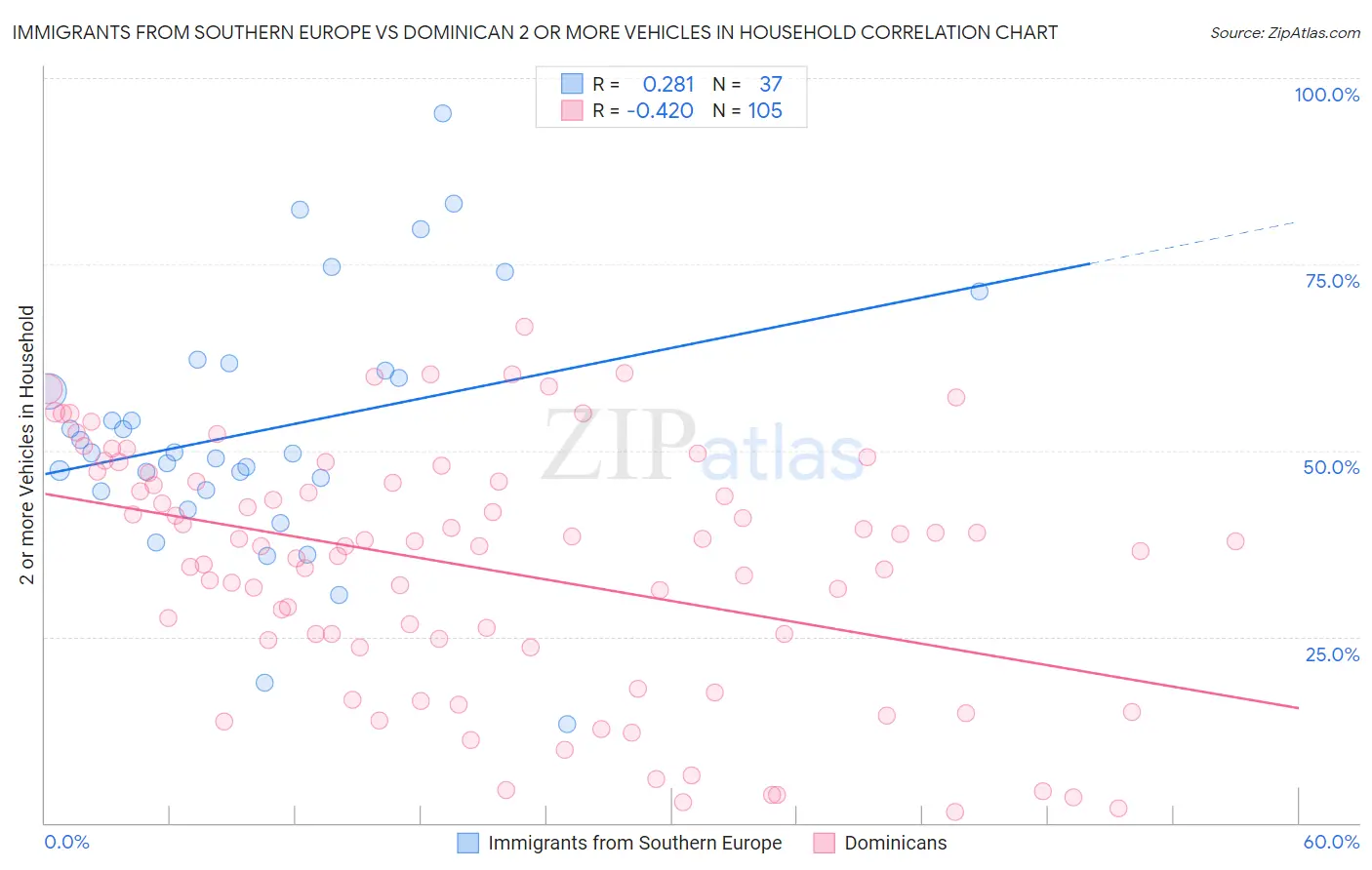 Immigrants from Southern Europe vs Dominican 2 or more Vehicles in Household