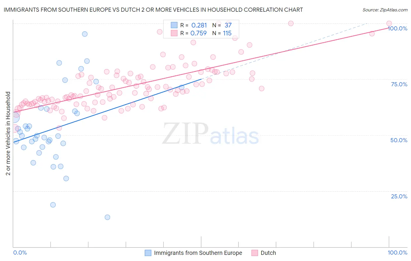 Immigrants from Southern Europe vs Dutch 2 or more Vehicles in Household