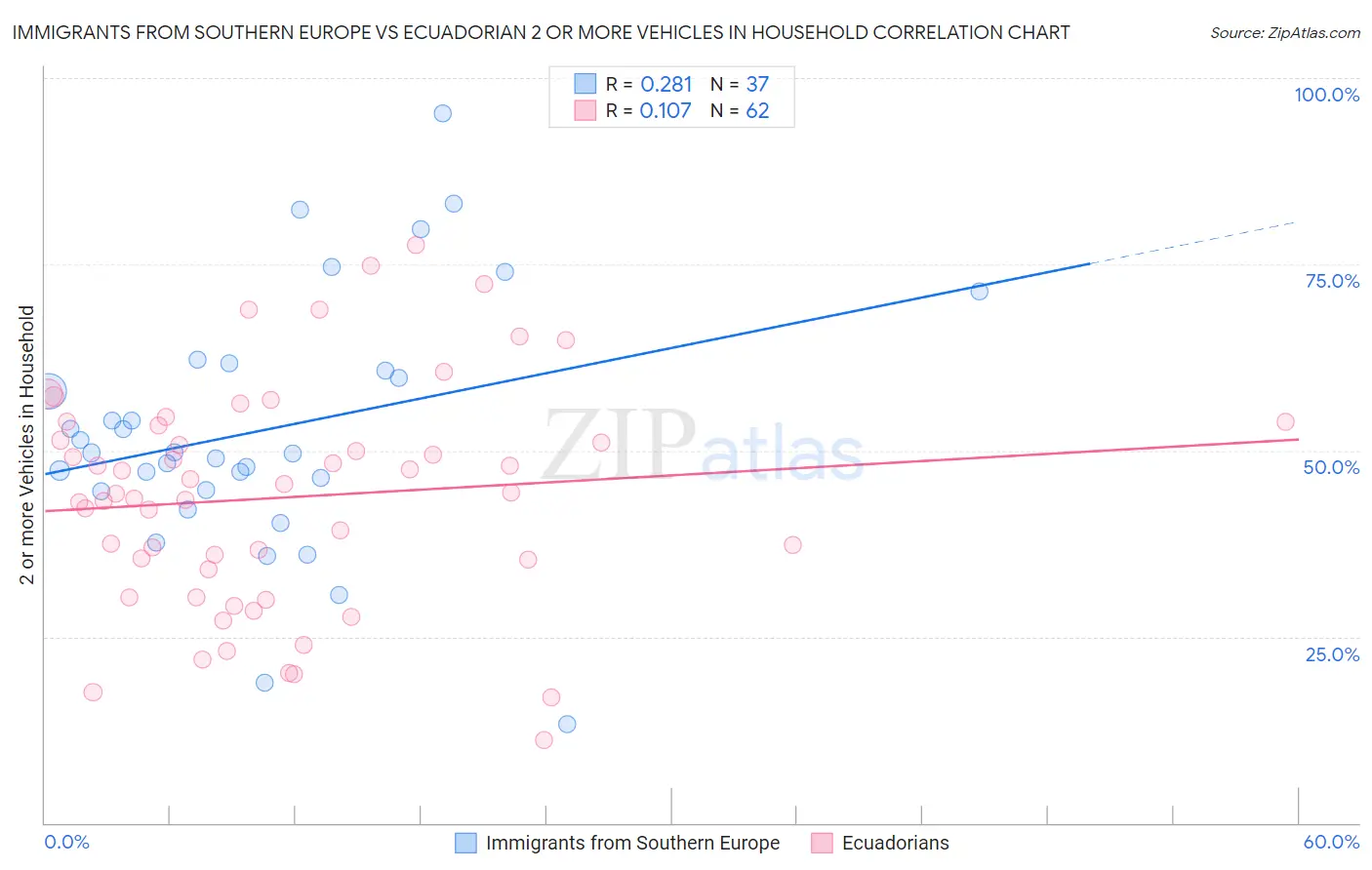 Immigrants from Southern Europe vs Ecuadorian 2 or more Vehicles in Household