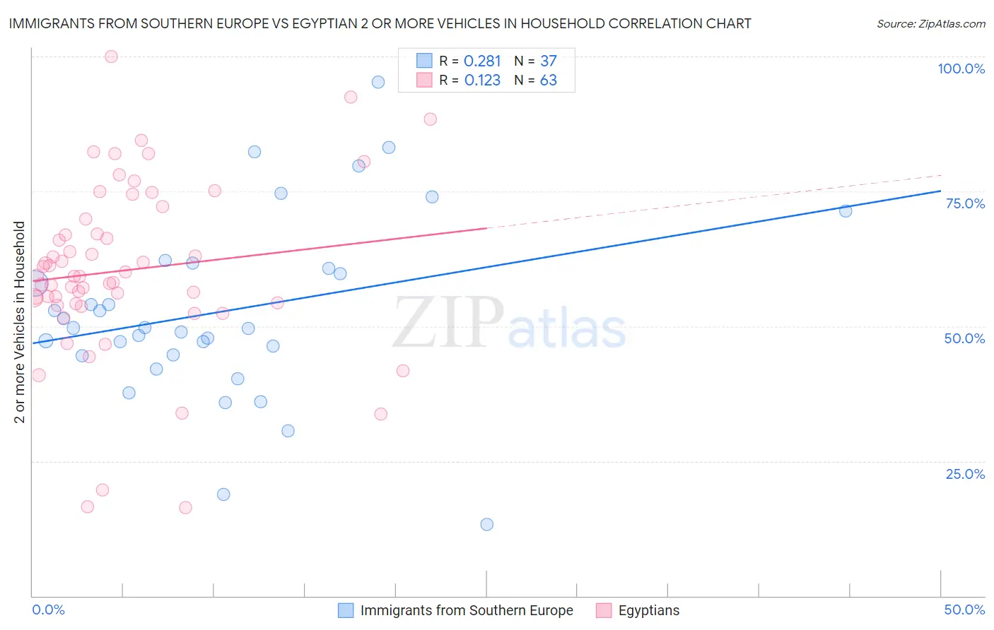 Immigrants from Southern Europe vs Egyptian 2 or more Vehicles in Household