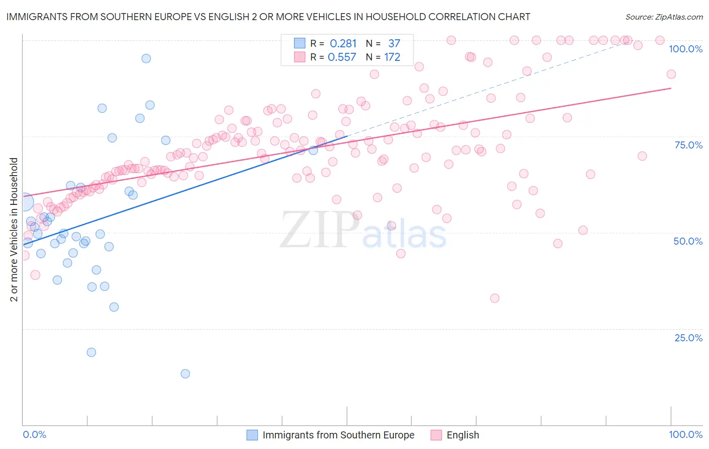 Immigrants from Southern Europe vs English 2 or more Vehicles in Household