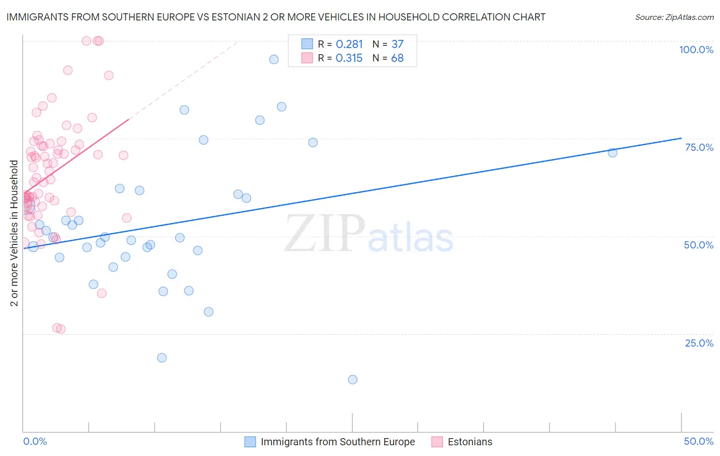 Immigrants from Southern Europe vs Estonian 2 or more Vehicles in Household