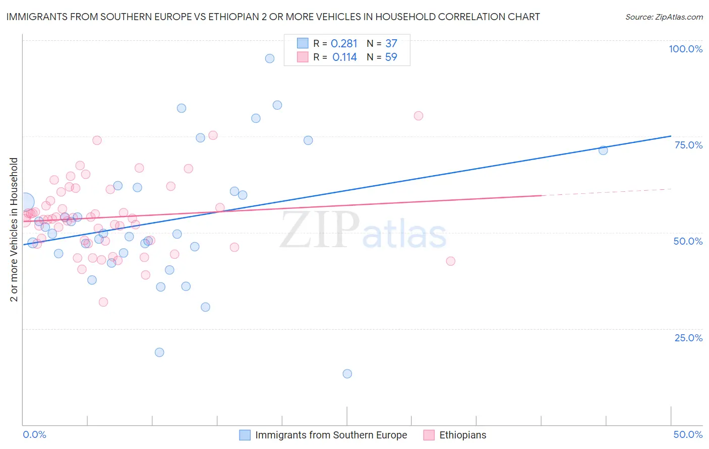 Immigrants from Southern Europe vs Ethiopian 2 or more Vehicles in Household