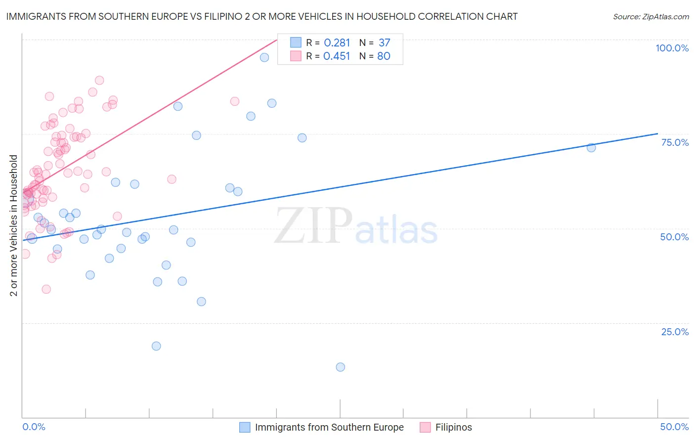 Immigrants from Southern Europe vs Filipino 2 or more Vehicles in Household