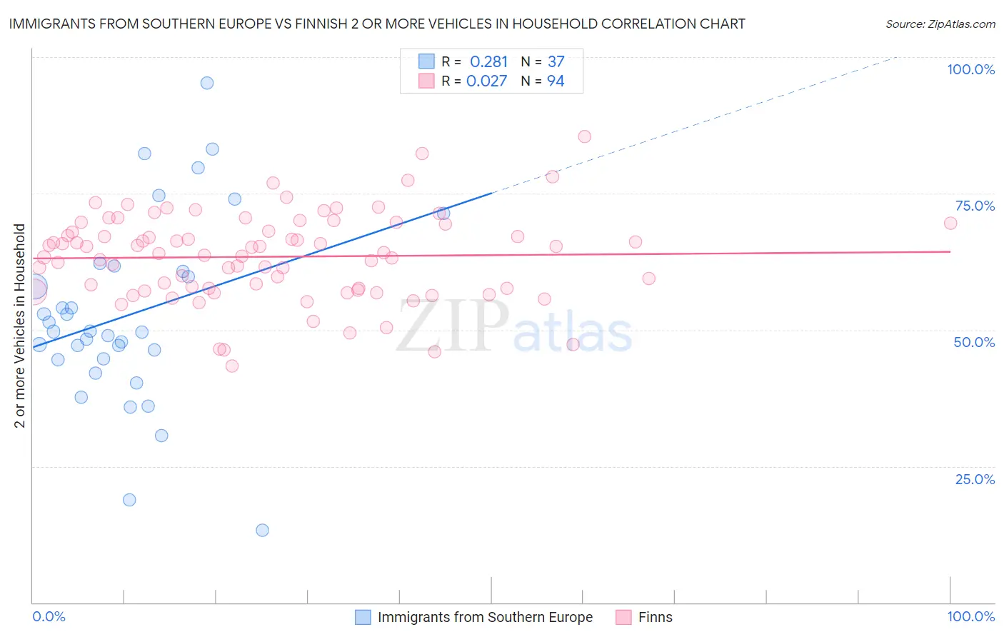 Immigrants from Southern Europe vs Finnish 2 or more Vehicles in Household