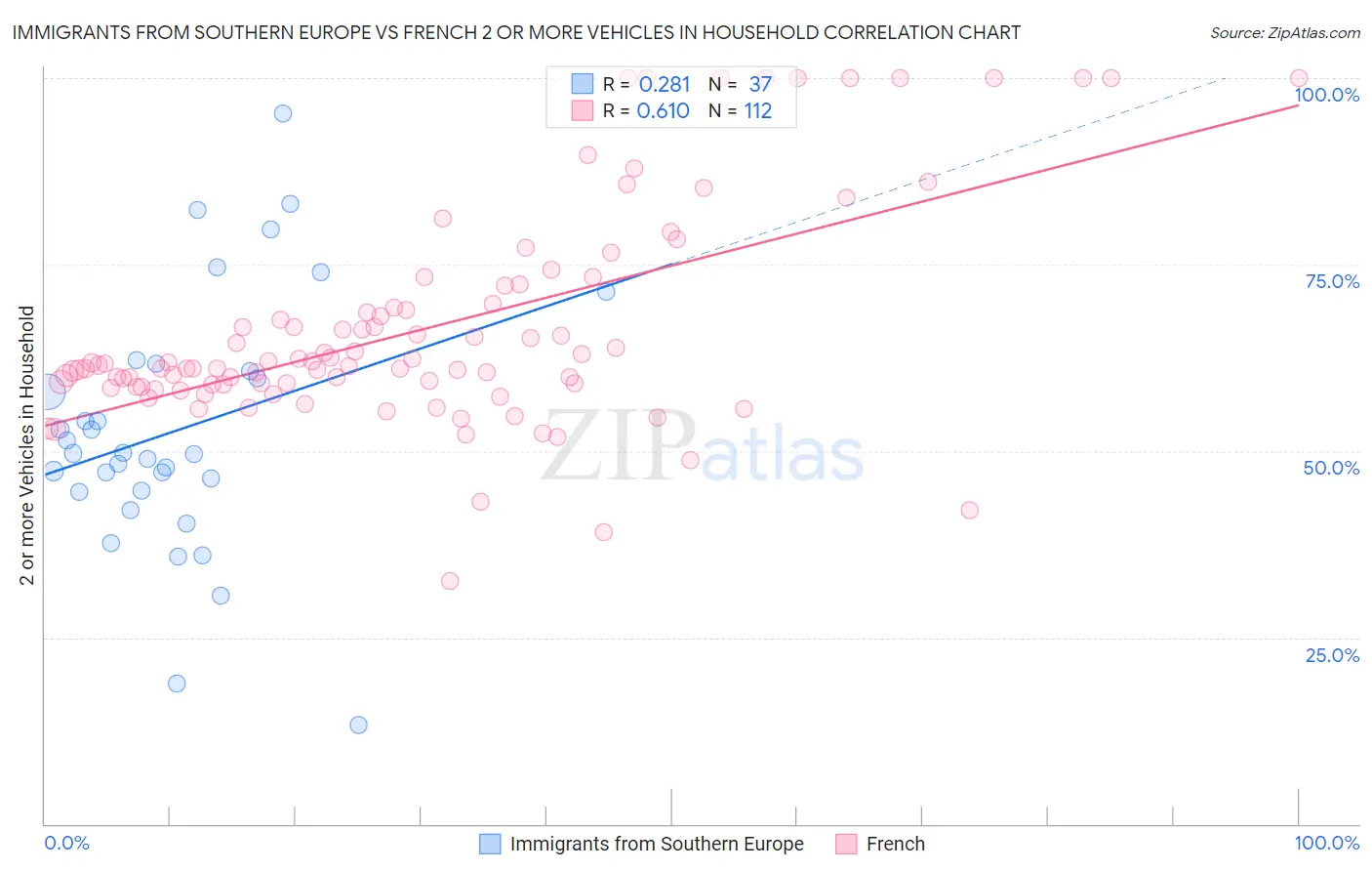 Immigrants from Southern Europe vs French 2 or more Vehicles in Household