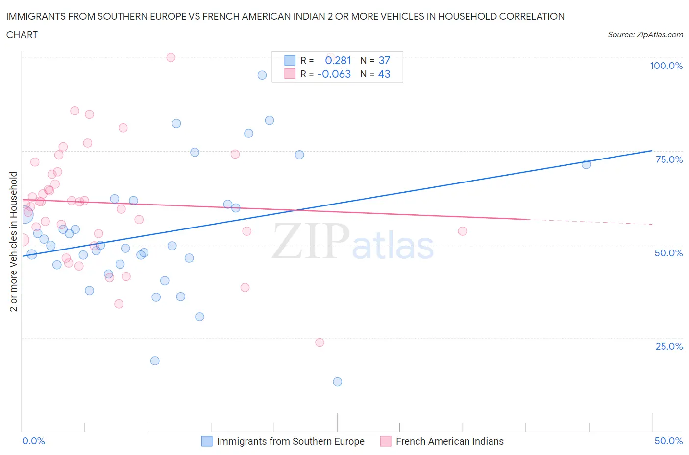 Immigrants from Southern Europe vs French American Indian 2 or more Vehicles in Household