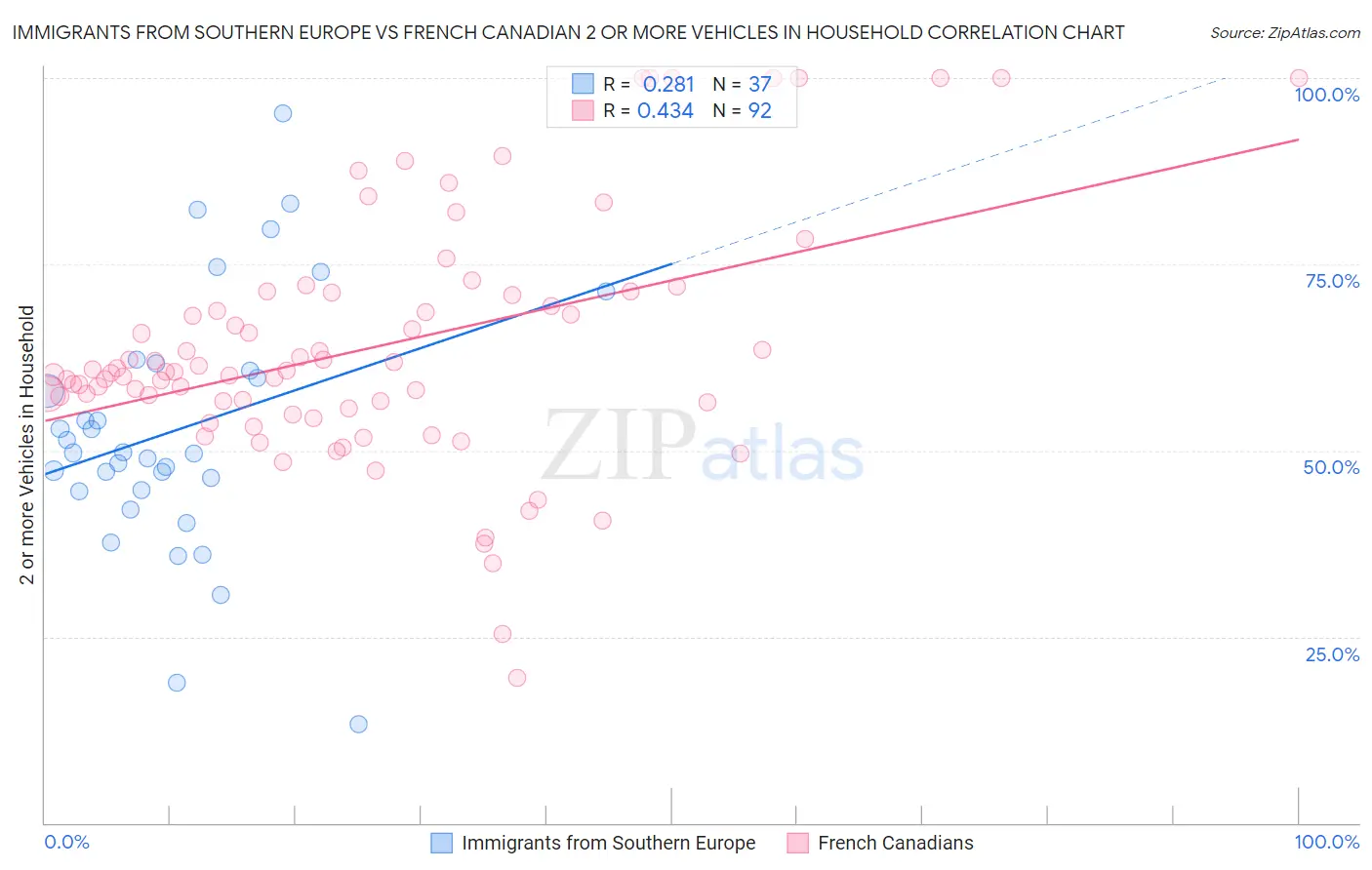 Immigrants from Southern Europe vs French Canadian 2 or more Vehicles in Household