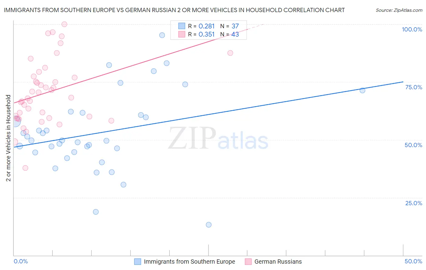 Immigrants from Southern Europe vs German Russian 2 or more Vehicles in Household
