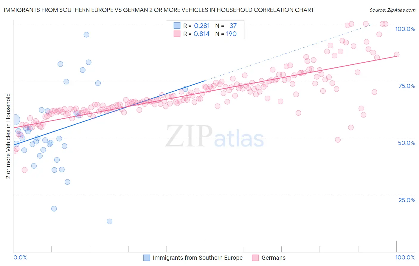 Immigrants from Southern Europe vs German 2 or more Vehicles in Household