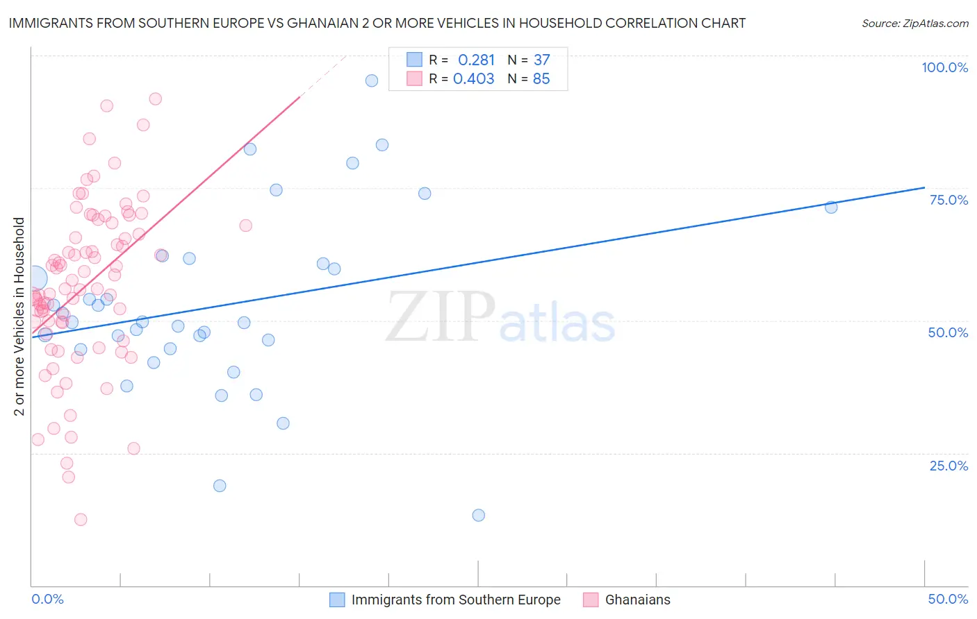 Immigrants from Southern Europe vs Ghanaian 2 or more Vehicles in Household