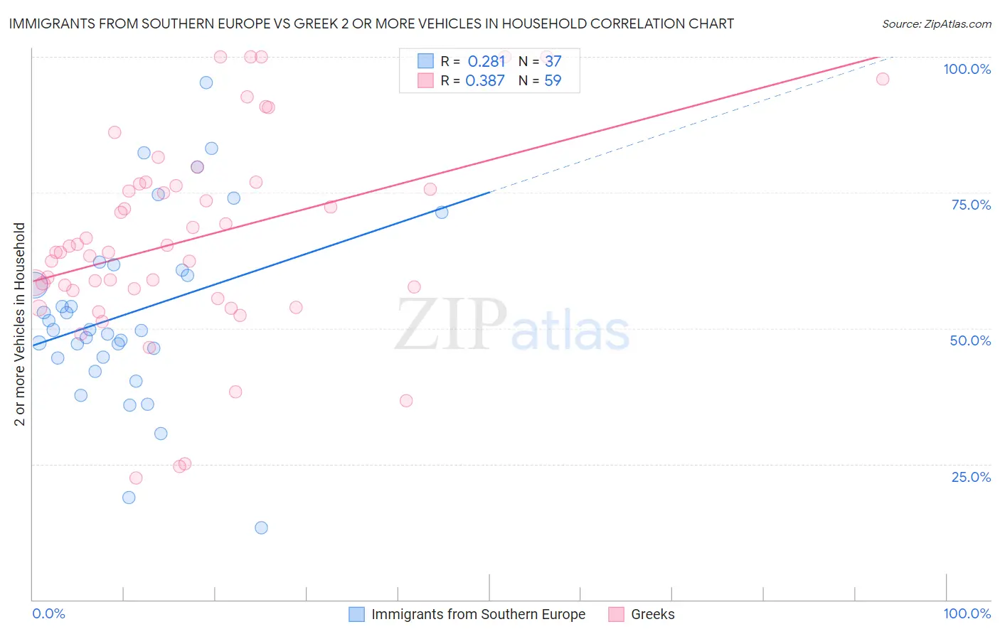 Immigrants from Southern Europe vs Greek 2 or more Vehicles in Household