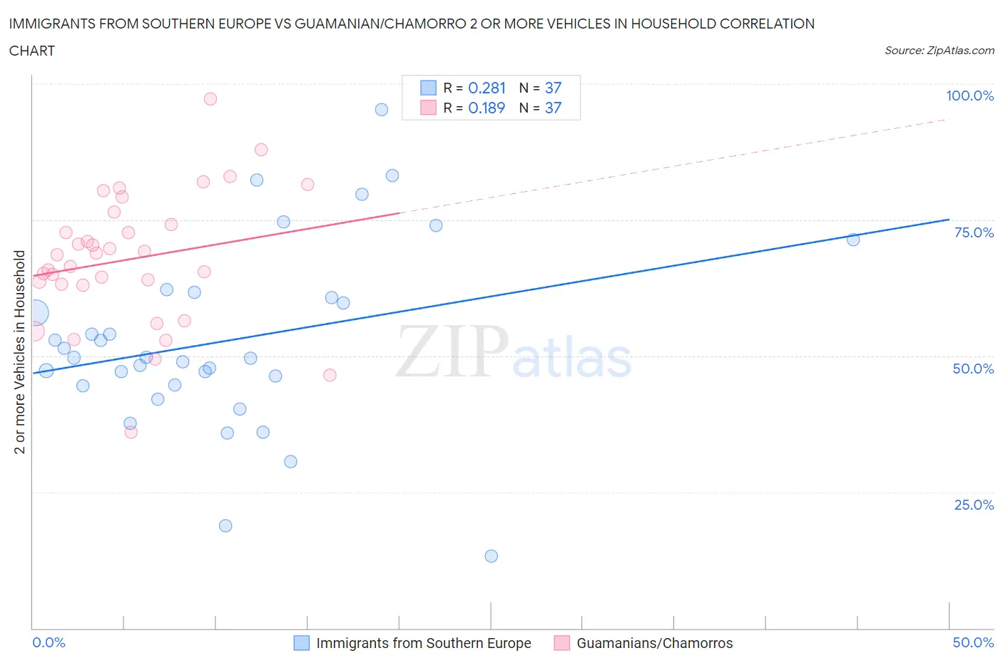 Immigrants from Southern Europe vs Guamanian/Chamorro 2 or more Vehicles in Household