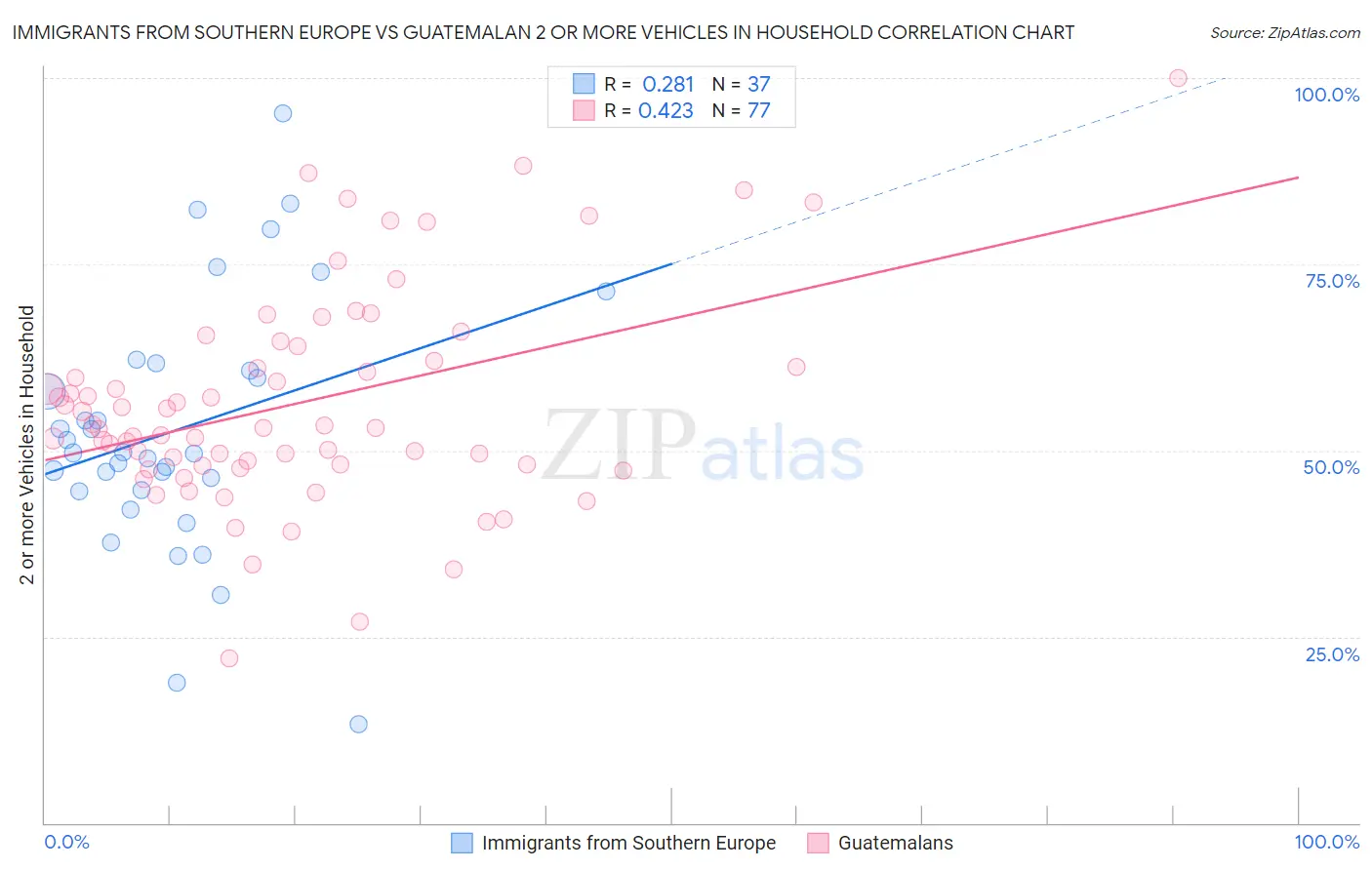 Immigrants from Southern Europe vs Guatemalan 2 or more Vehicles in Household