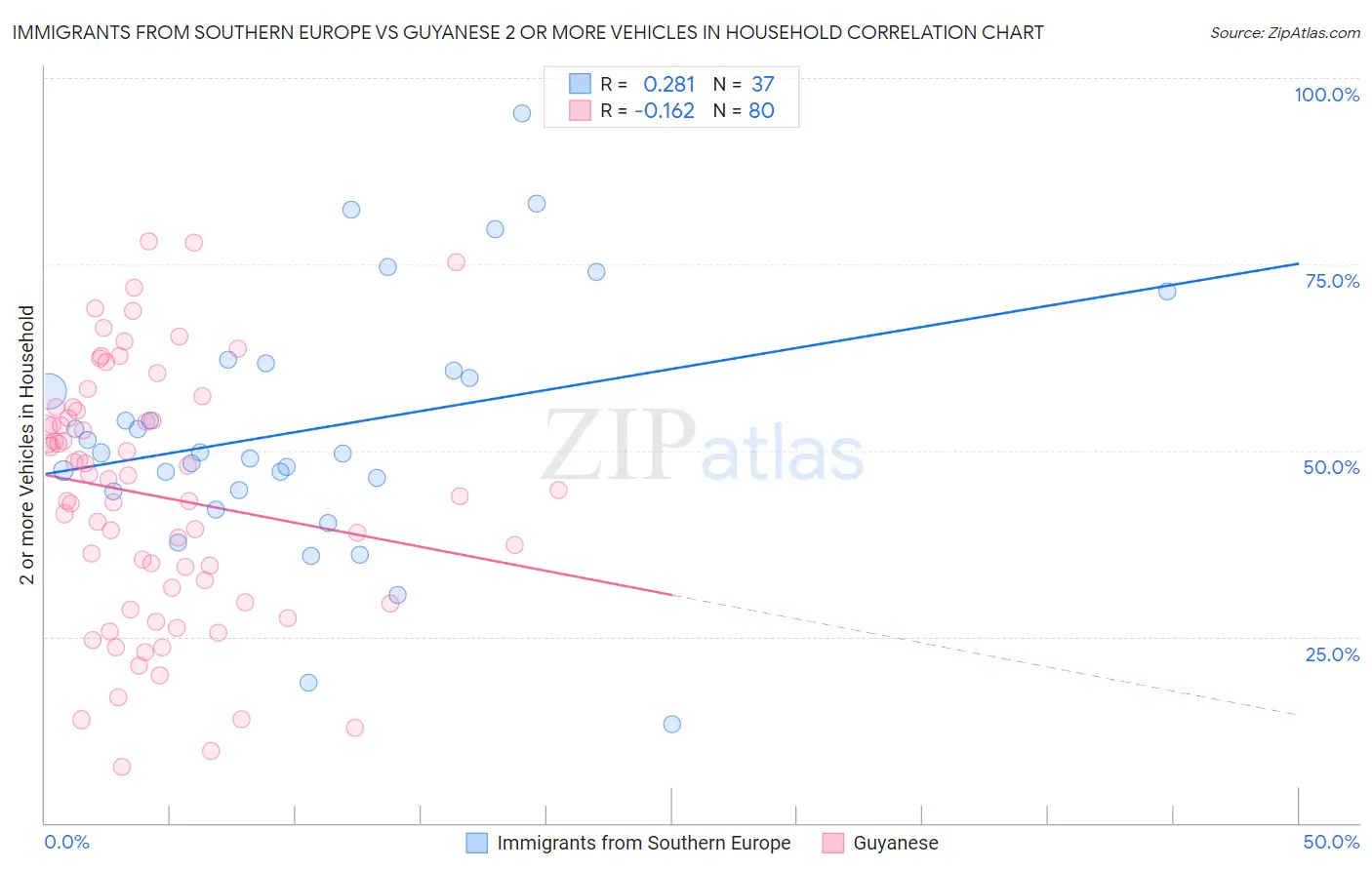 Immigrants from Southern Europe vs Guyanese 2 or more Vehicles in Household