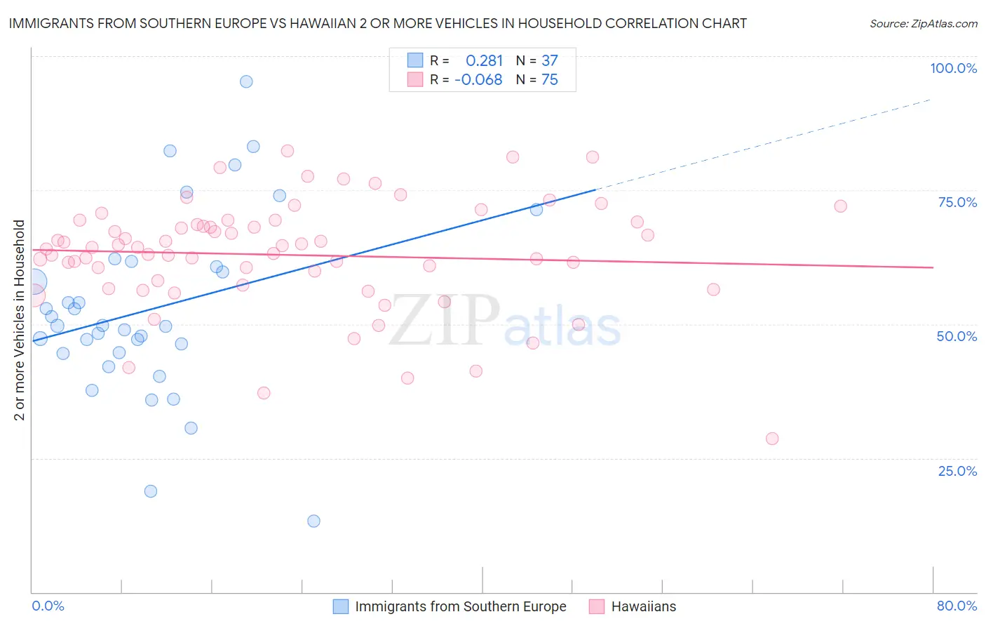 Immigrants from Southern Europe vs Hawaiian 2 or more Vehicles in Household