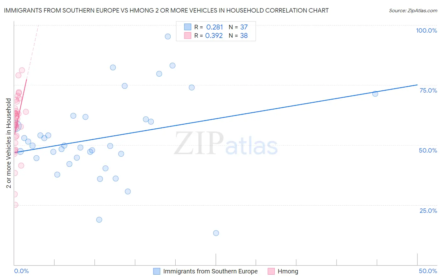 Immigrants from Southern Europe vs Hmong 2 or more Vehicles in Household