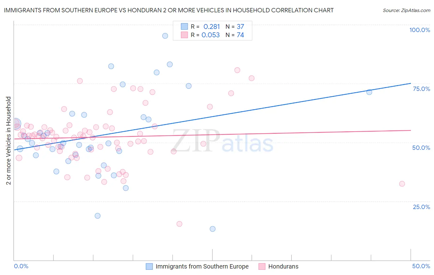 Immigrants from Southern Europe vs Honduran 2 or more Vehicles in Household