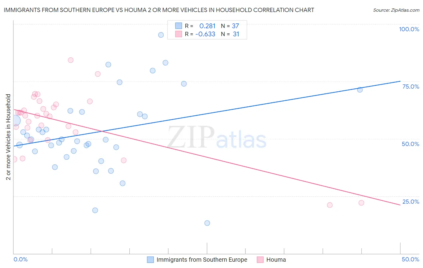 Immigrants from Southern Europe vs Houma 2 or more Vehicles in Household