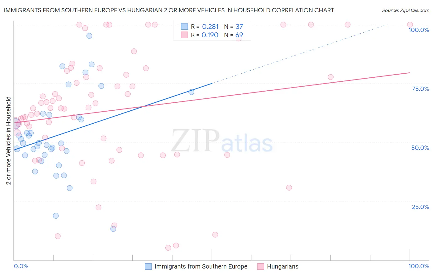 Immigrants from Southern Europe vs Hungarian 2 or more Vehicles in Household