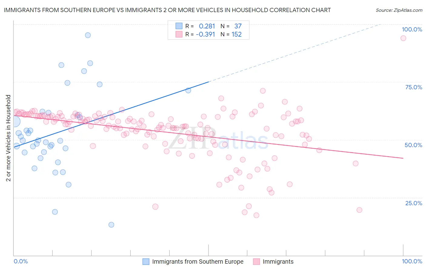 Immigrants from Southern Europe vs Immigrants 2 or more Vehicles in Household