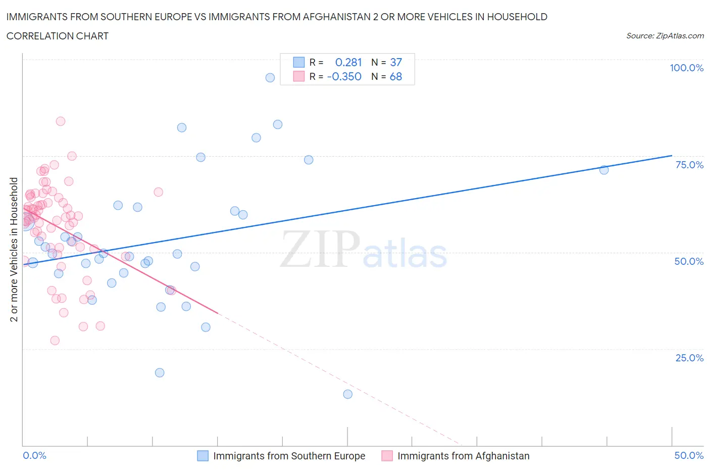 Immigrants from Southern Europe vs Immigrants from Afghanistan 2 or more Vehicles in Household