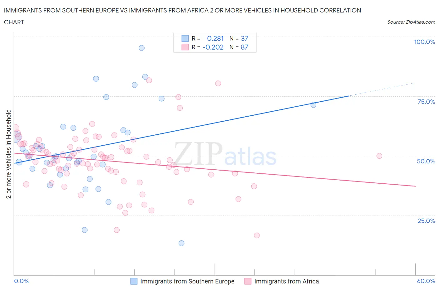 Immigrants from Southern Europe vs Immigrants from Africa 2 or more Vehicles in Household