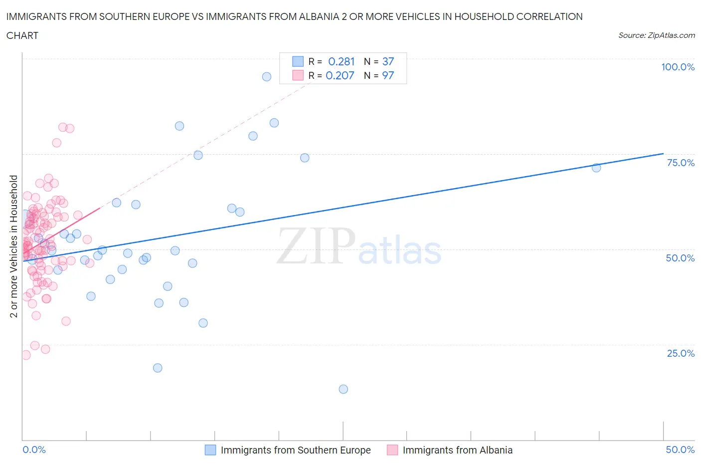 Immigrants from Southern Europe vs Immigrants from Albania 2 or more Vehicles in Household