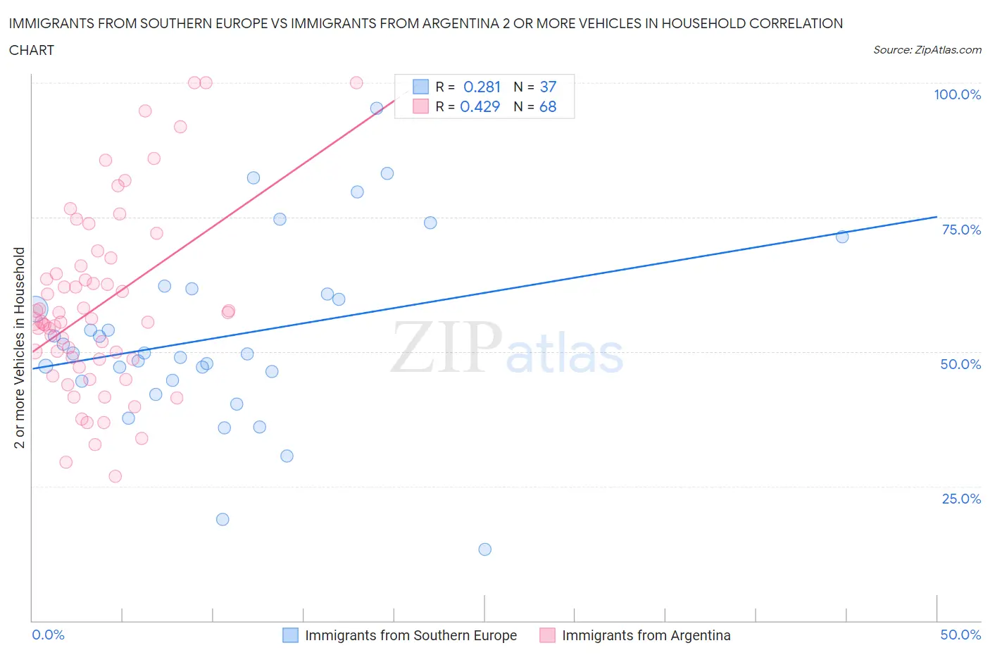 Immigrants from Southern Europe vs Immigrants from Argentina 2 or more Vehicles in Household