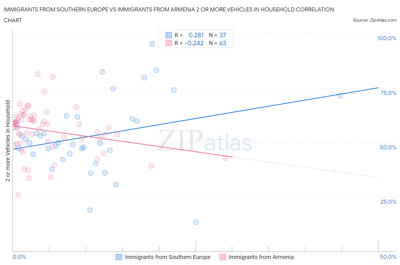 Immigrants from Southern Europe vs Immigrants from Armenia 2 or more Vehicles in Household