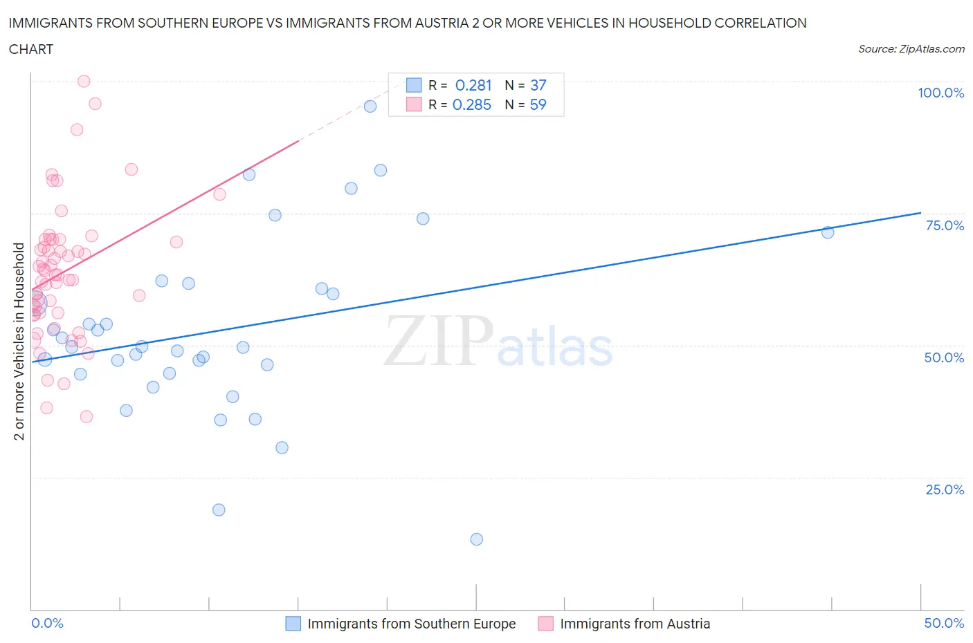 Immigrants from Southern Europe vs Immigrants from Austria 2 or more Vehicles in Household