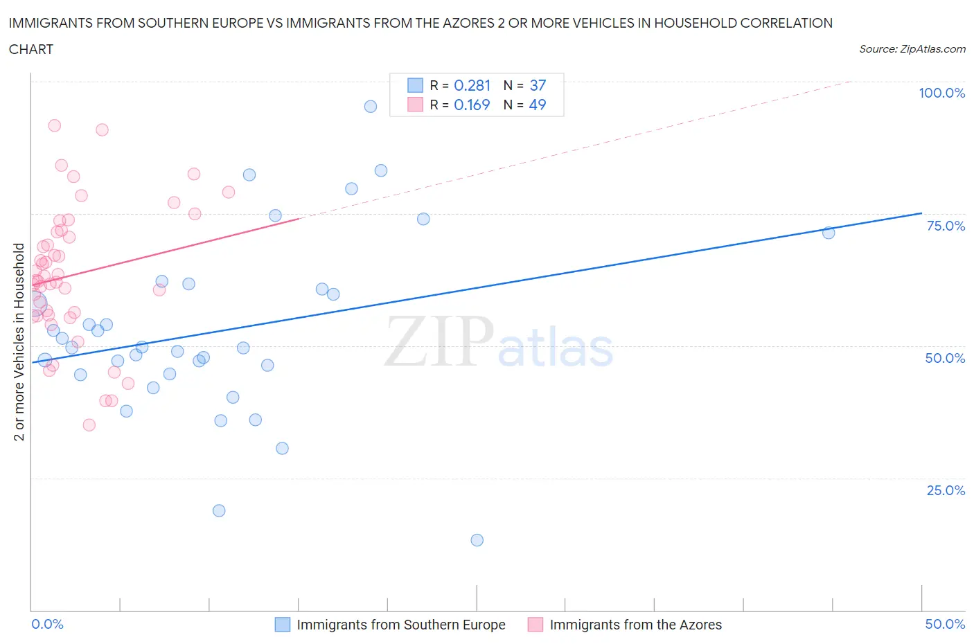 Immigrants from Southern Europe vs Immigrants from the Azores 2 or more Vehicles in Household