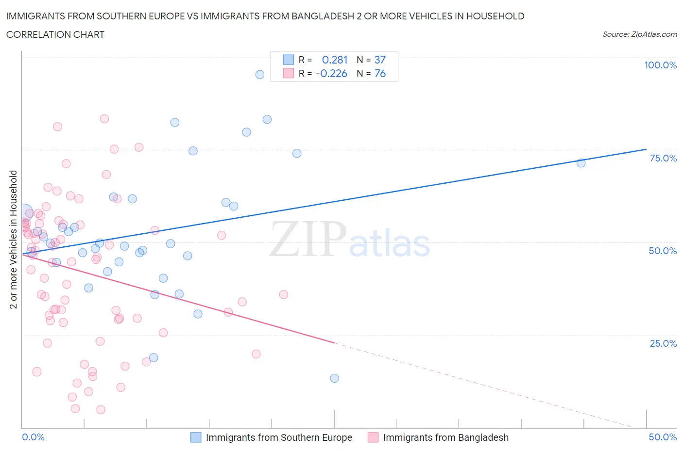 Immigrants from Southern Europe vs Immigrants from Bangladesh 2 or more Vehicles in Household