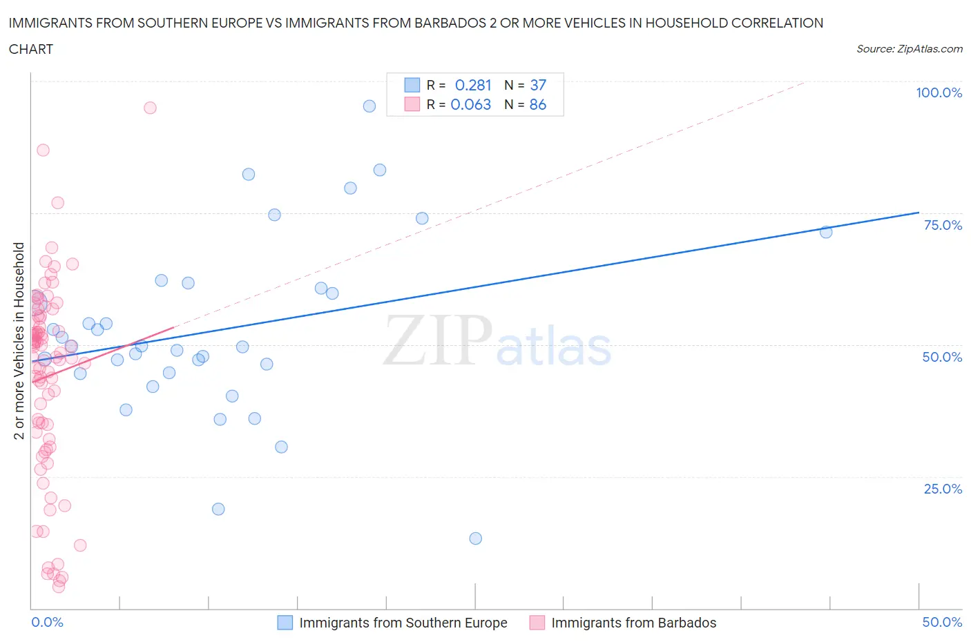 Immigrants from Southern Europe vs Immigrants from Barbados 2 or more Vehicles in Household