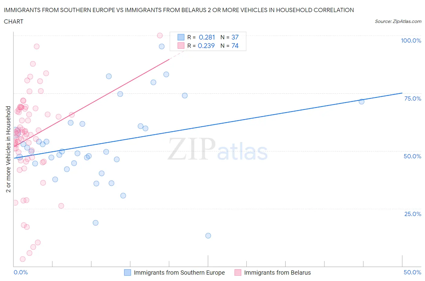 Immigrants from Southern Europe vs Immigrants from Belarus 2 or more Vehicles in Household