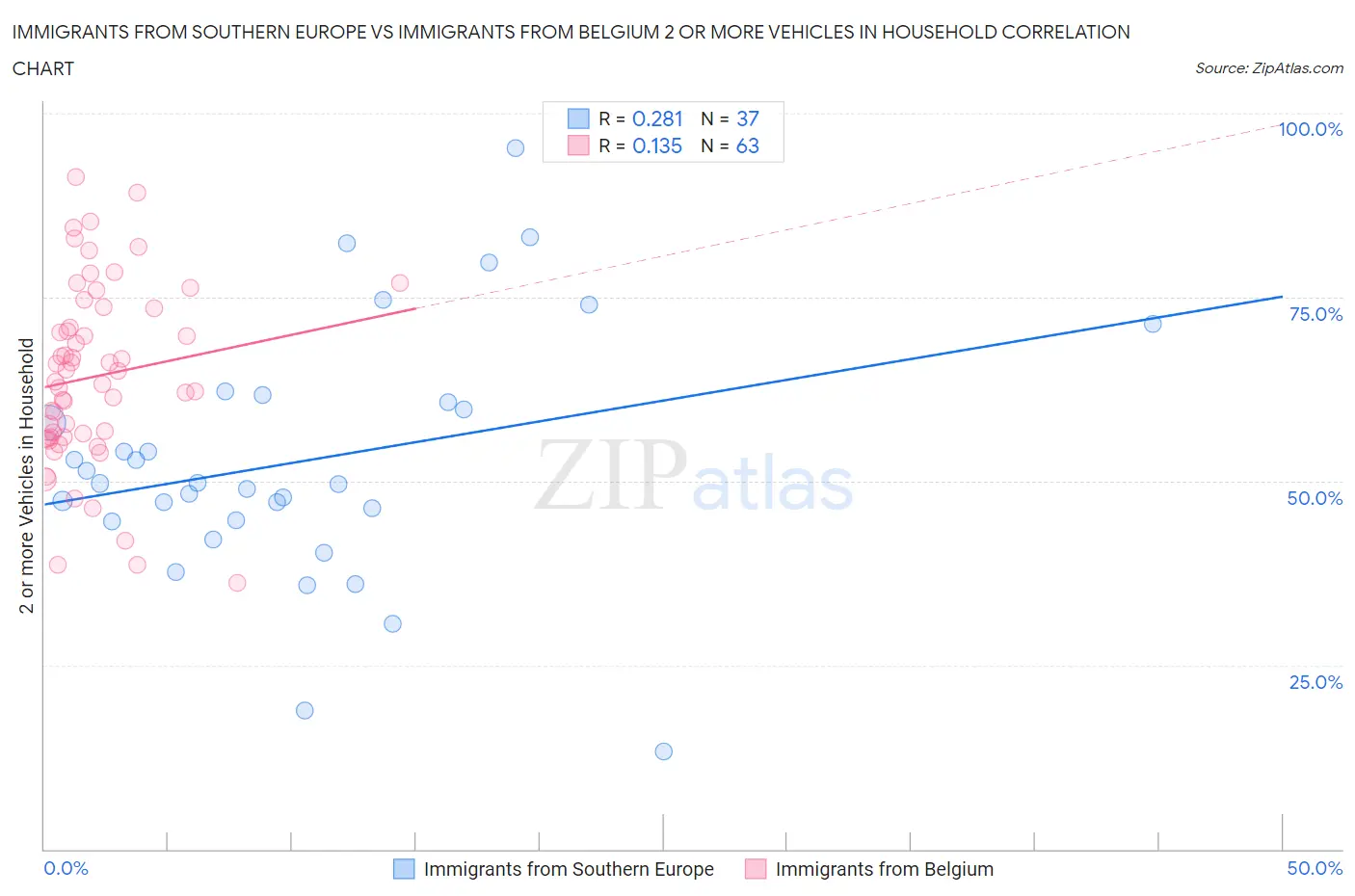 Immigrants from Southern Europe vs Immigrants from Belgium 2 or more Vehicles in Household