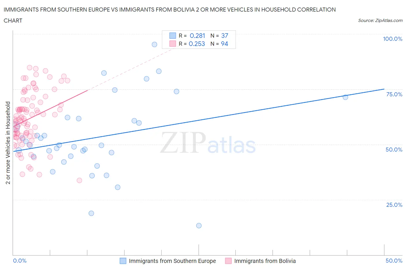 Immigrants from Southern Europe vs Immigrants from Bolivia 2 or more Vehicles in Household