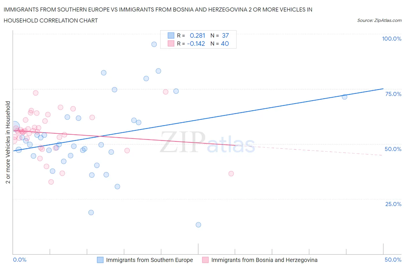 Immigrants from Southern Europe vs Immigrants from Bosnia and Herzegovina 2 or more Vehicles in Household