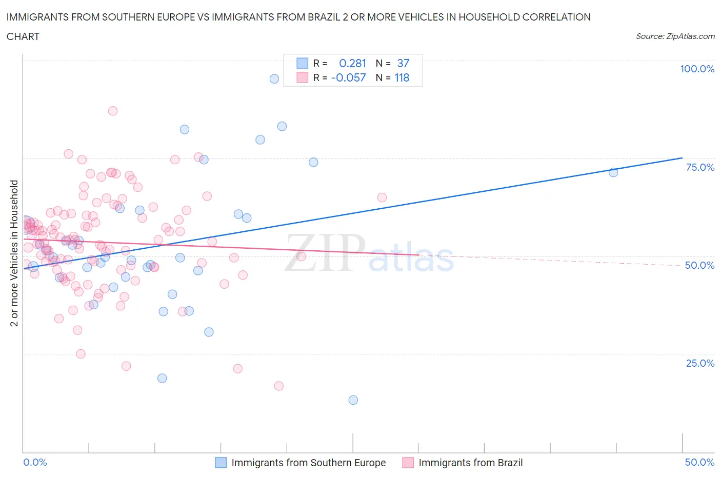 Immigrants from Southern Europe vs Immigrants from Brazil 2 or more Vehicles in Household