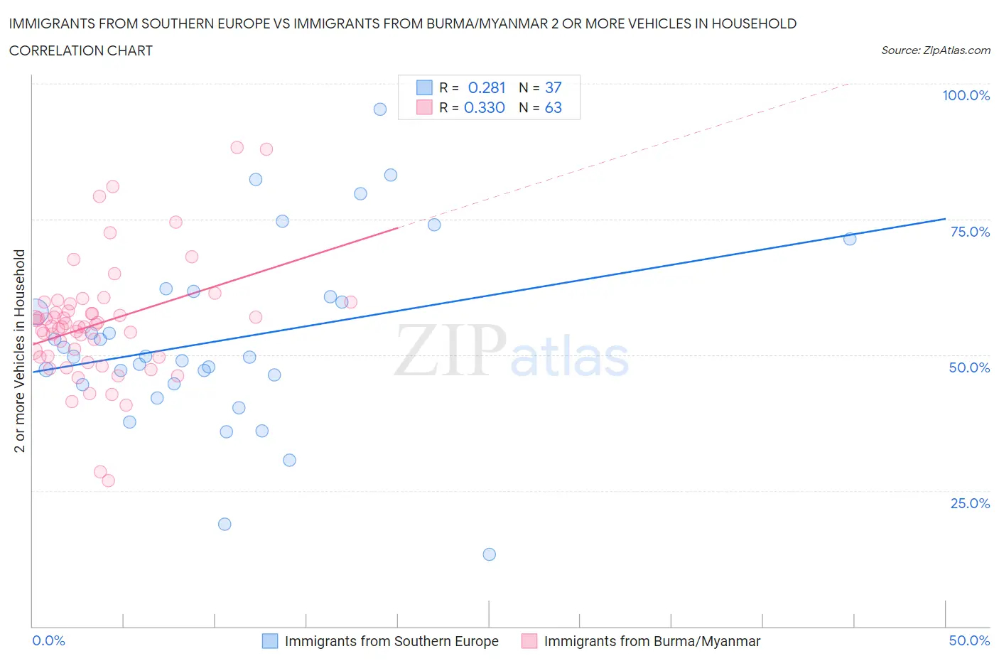 Immigrants from Southern Europe vs Immigrants from Burma/Myanmar 2 or more Vehicles in Household